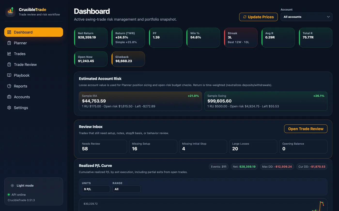 Dashboard with net return, time-weighted return, profit factor, win rate, win/loss streak and R-multiples, a per-account risk budget strip, the review inbox, and a realized P/L curve.