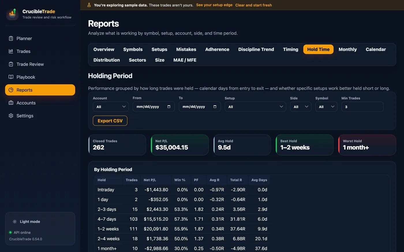 Performance grouped by how long trades were held, from intraday to one month or more.