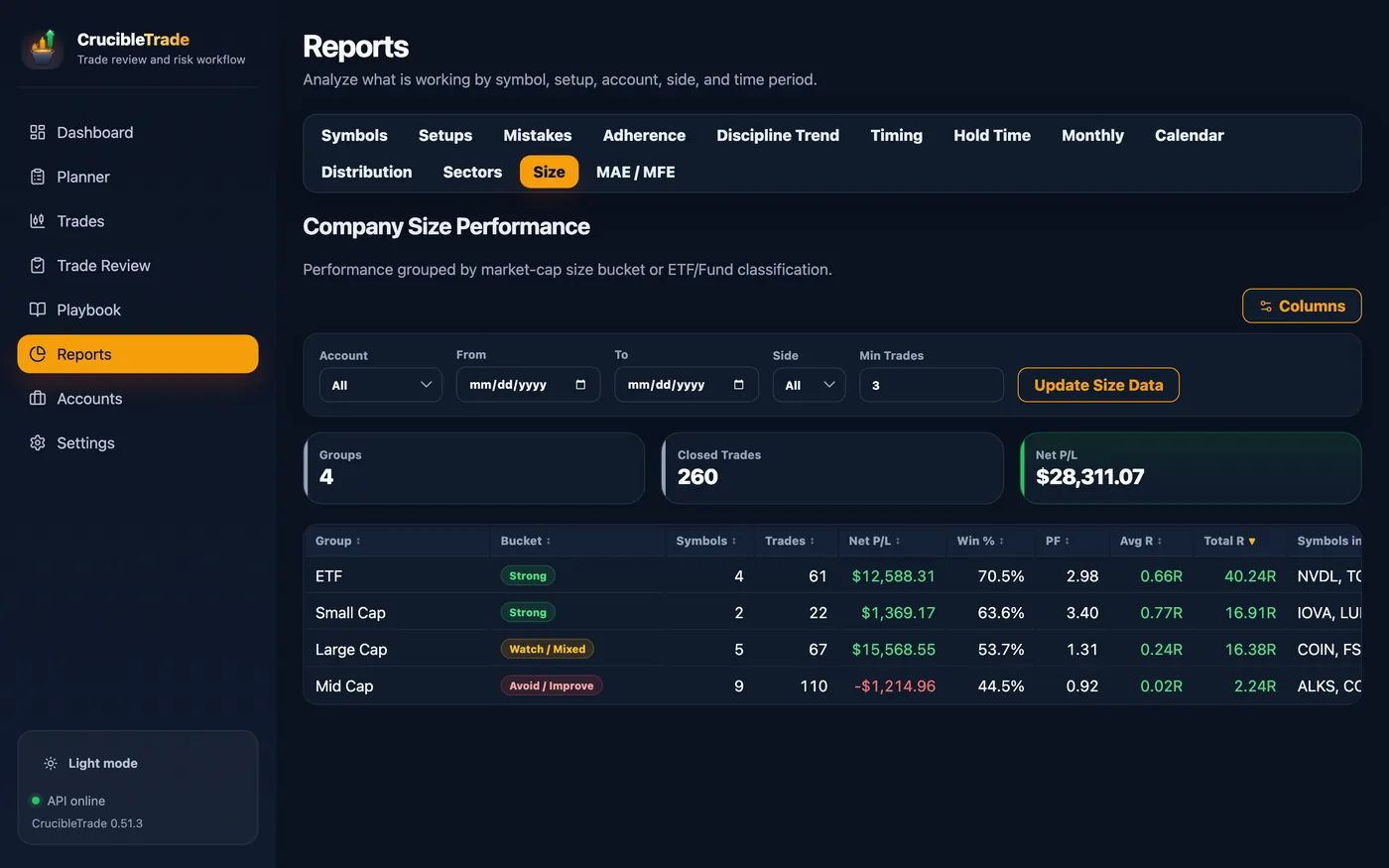 Company-size performance report: trades grouped by large, mid, small cap and ETF with net P/L, win rate and R, revealing which market-cap tiers suit your style.