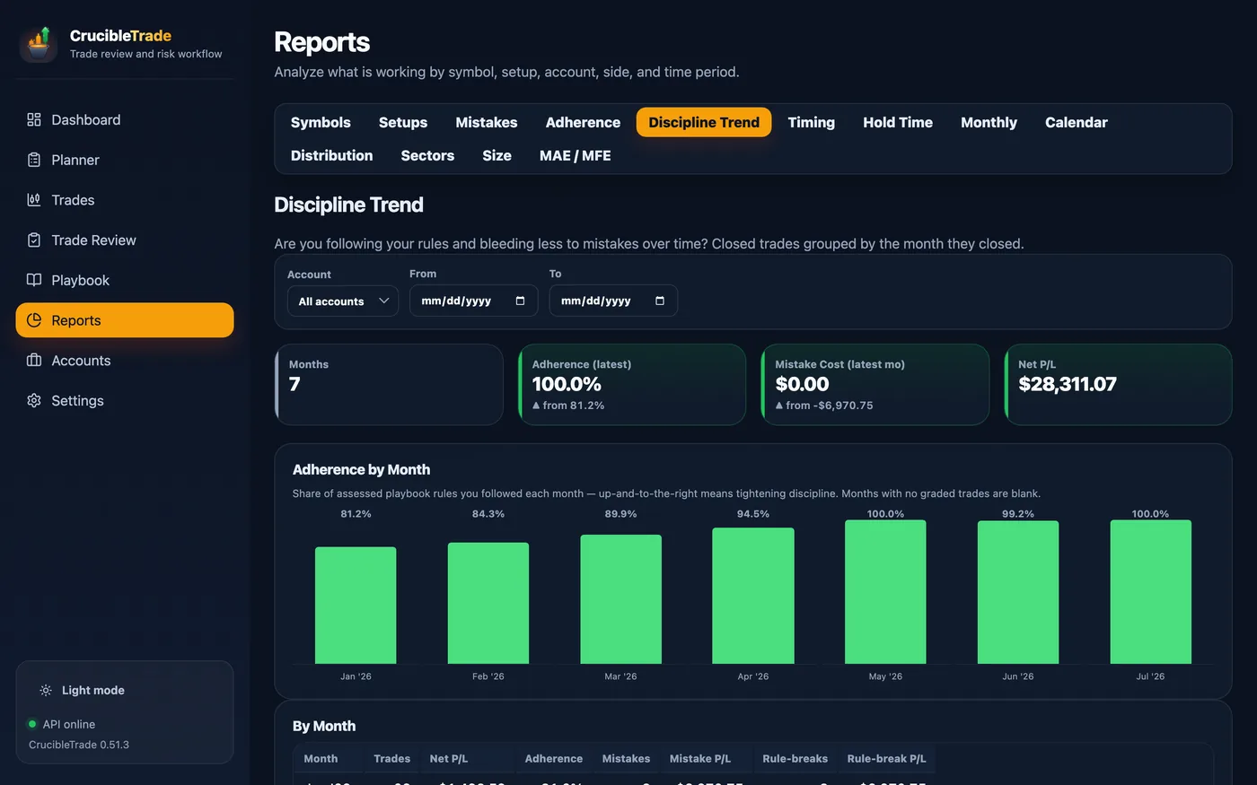 Discipline Trend report: monthly adherence rising from 81% to 100% in a bar chart, a by-month table of mistake and rule-break cost falling to zero, and headline cards showing latest adherence and mistake cost versus the first month.