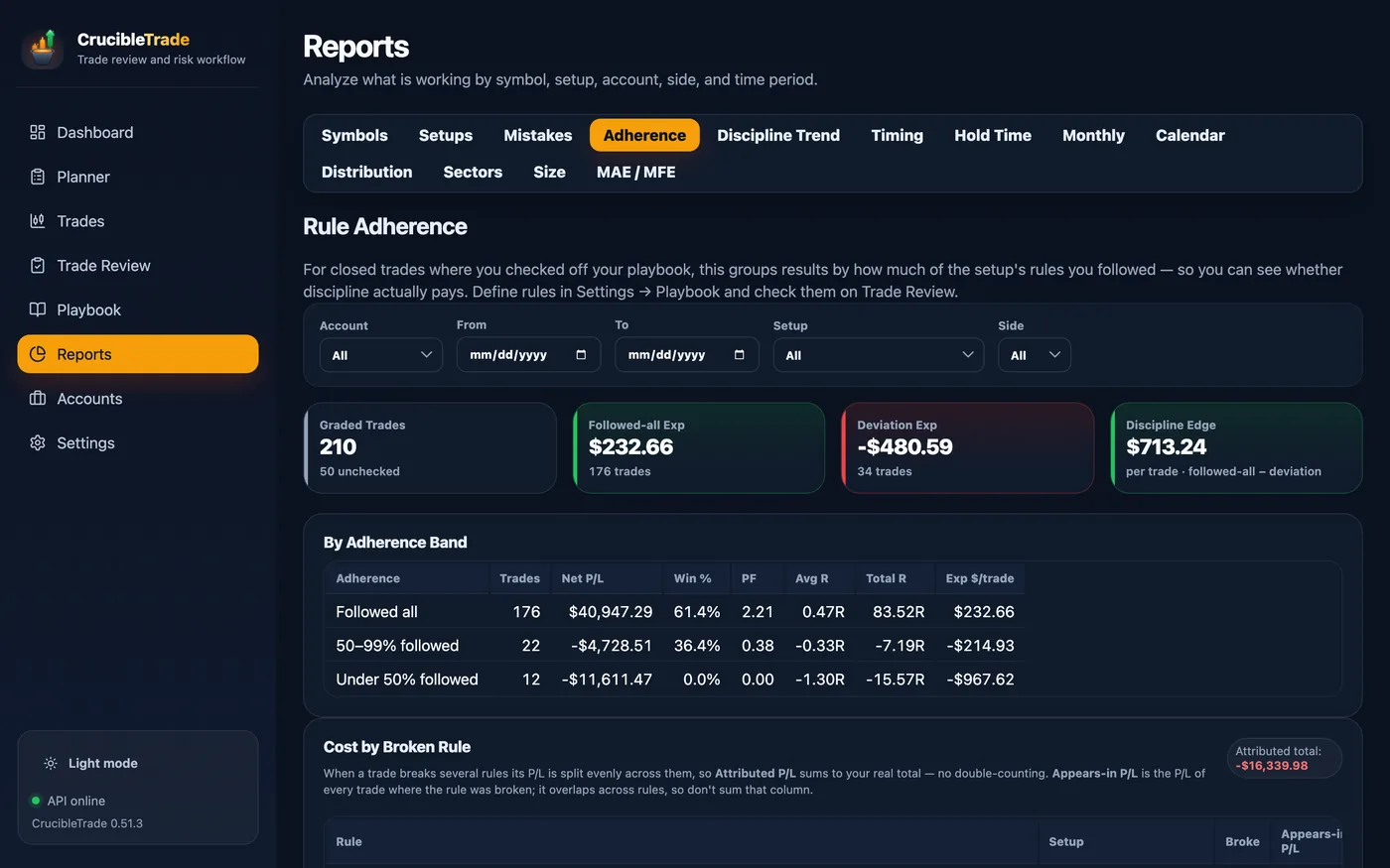 Rule Adherence report: graded trades split into Followed-all, 50–99% and Under-50% bands with expectancy and R, a per-trade discipline edge, and a Cost by Broken Rule table mapping dollars lost to specific entry, stop and risk rules.