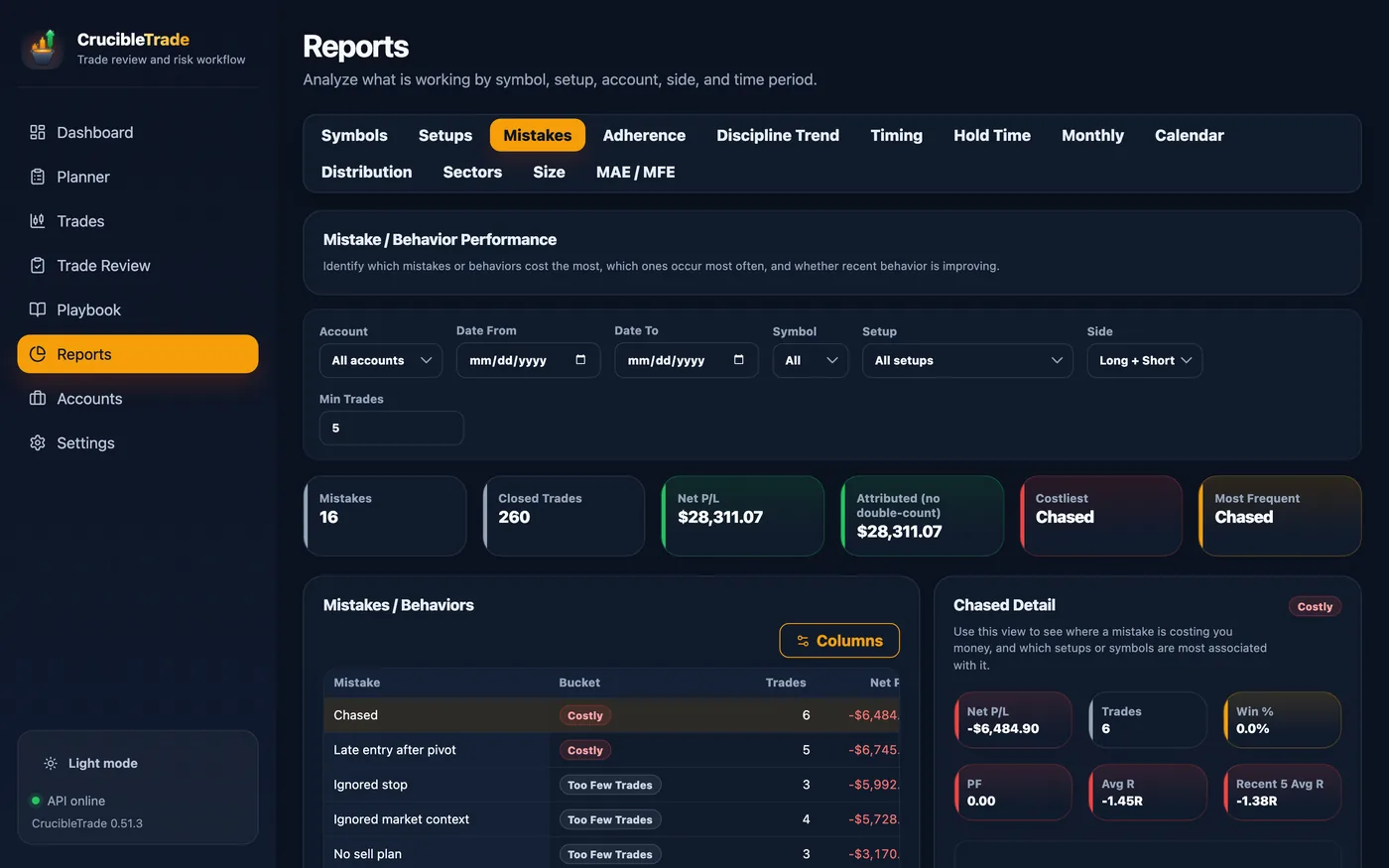 Mistakes report: behaviors ranked by cost with Costly and Too-Few-Trades buckets, a no-double-count attributed total that reconciles to net P/L, costliest and most-frequent callouts, and a per-mistake drill-down.