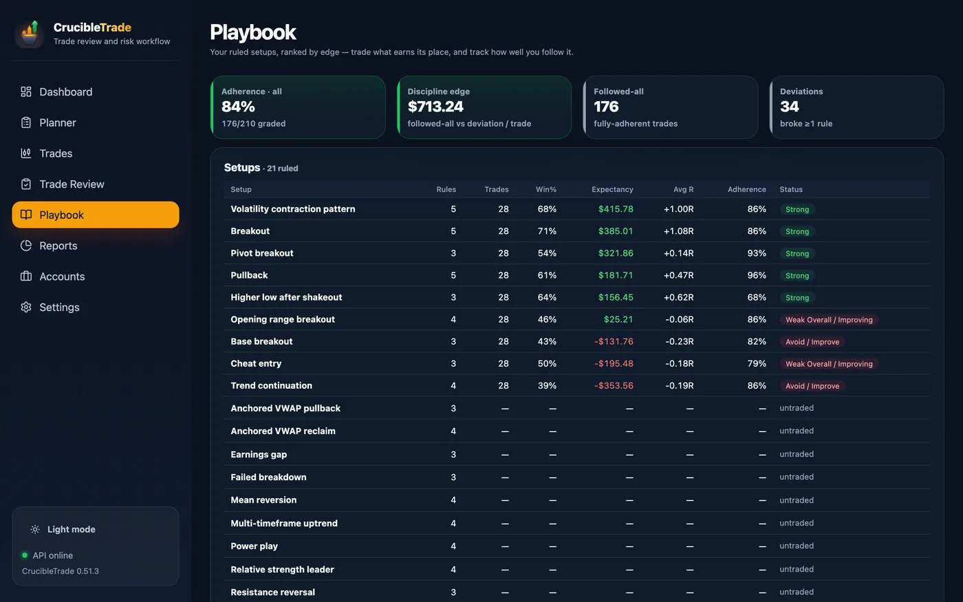 Playbook editor: the rules for a setup, each typed as entry, stop, target or risk, with reordering and add/remove controls — defined once and reused as a checklist on every trade.