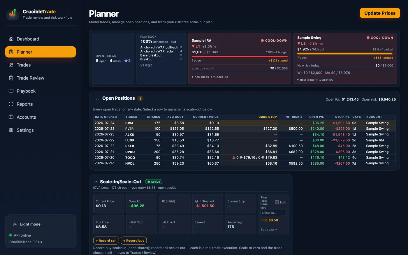 Planner account risk tiles: each account shows its throttle state (Cool-down here), its day, week, and month risk limits with how much is used, a live open-risk budget gauge, and a 'new ideas → ½ Acct RU' directive — above the open-positions book and risk-sized trade ideas.