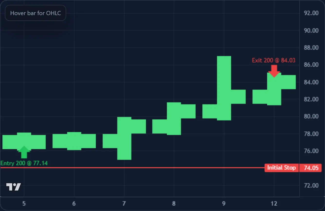 Daily chart of a TQQQ long: an entry arrow at the volatility-contraction pivot ($77.14), an initial stop line at $74.05, and an exit of 200 shares at $84.03 — sold into strength for +2.23R.