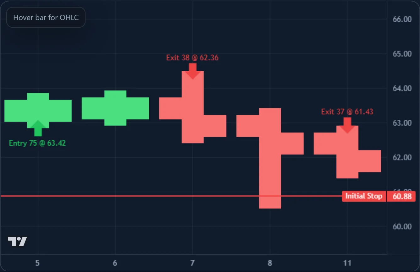 Daily chart of a SWKS pullback long: an entry at $63.42, an initial stop below the swing low at $60.88, and two scale-out exits at $62.36 and $61.43 — a small loss taken by the book for −0.60R.